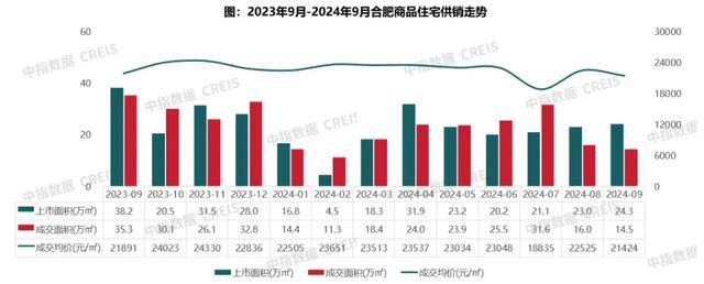 数据来源:中指数据CREIS