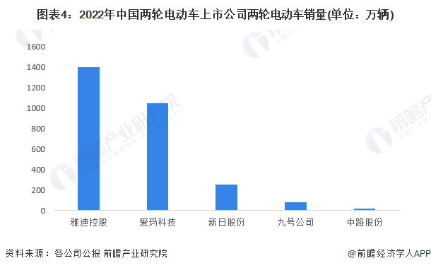 图表4:2022年中国两轮电动车上市公司两轮电动车销量(单位:万辆)