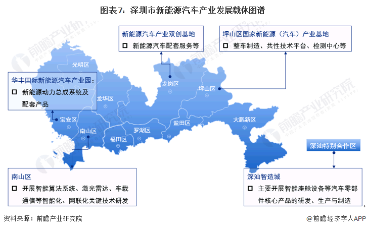 图表7：深圳市新动力汽车产业发展载体图谱