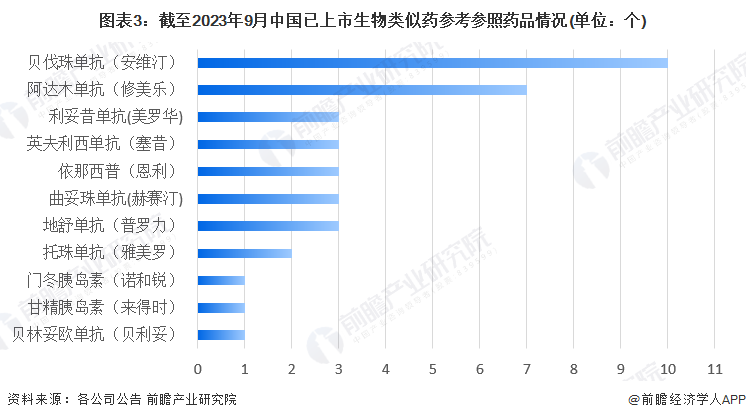 图表3:截至2023年9月中国已上市生物类似药参考参照药品情况(单位:个)
