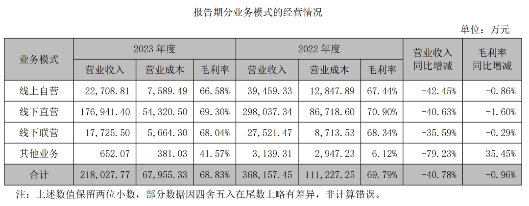 ▲2022年度和2023年度分业务模式的经营情况/图源：迪阿股份2023年年度报告