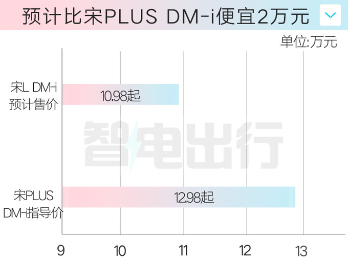 比亚迪4S店：宋L DM-i八月上市！没想到价格这么低