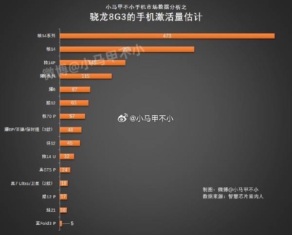 谁家的骁龙8 Gen 3手机激活量最高 是小米