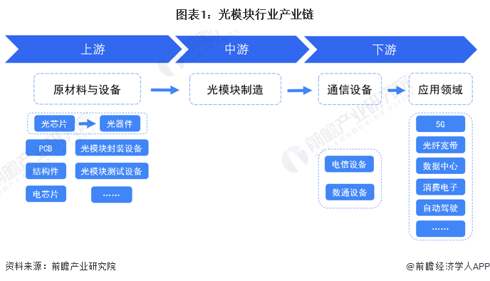 图表1：光模块行业产业链