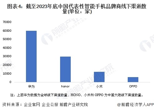 图表4:截至2023年底中国代表性智能手机品牌商线下渠道数量(单位:家)