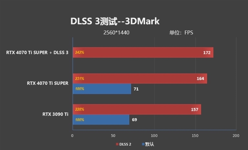 齐标的校服RTX 3090 Ti！NVIDIA RTX 4070 Ti SUPER尾领评测