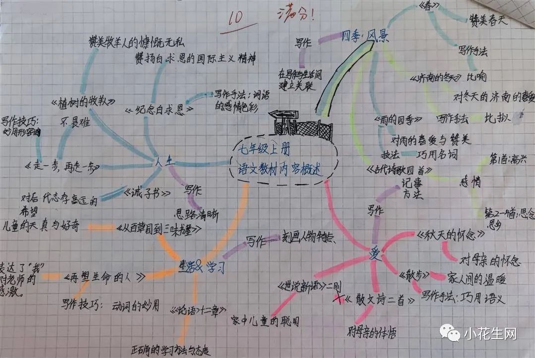 花友@月影婆娑家孩子对七上语文教材的思维导图梳理