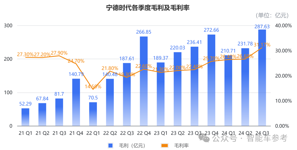 照旧阿谁“宁王”：一天净赚1.4亿，市占率重回45.9%，毛利率超31%