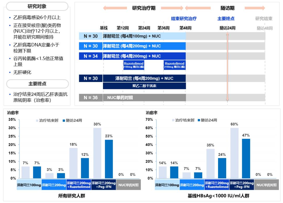 乙肝治愈新药平台研究设计与疗效结果