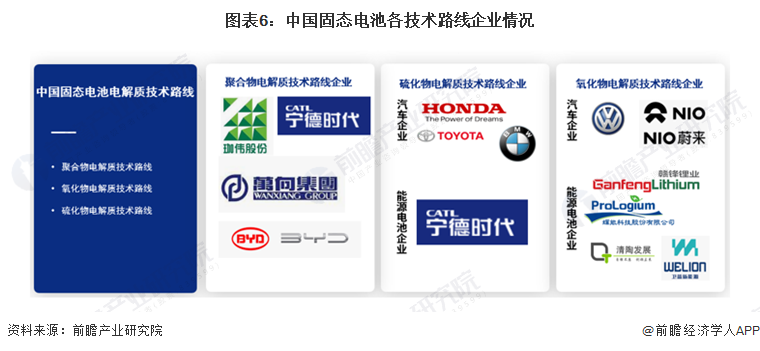 图表6：中国固态电板各时期路线企业状况