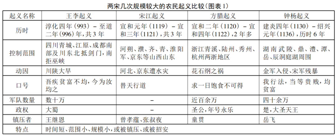 表格摘自王斌《宋朝农民起义新探》