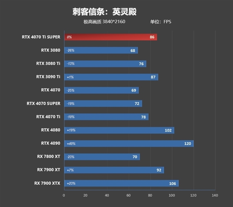 齐标的校服RTX 3090 Ti！NVIDIA RTX 4070 Ti SUPER尾领评测