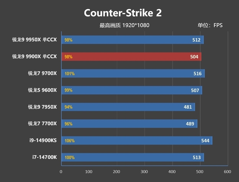主流平台最强生产力工具!锐龙9 9950X/9900X首发评测:比i9-14900KS强13.9%