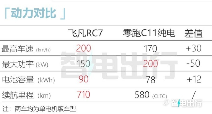 飞凡销售：RC7 8月28日上市！大屏酷似理想L6