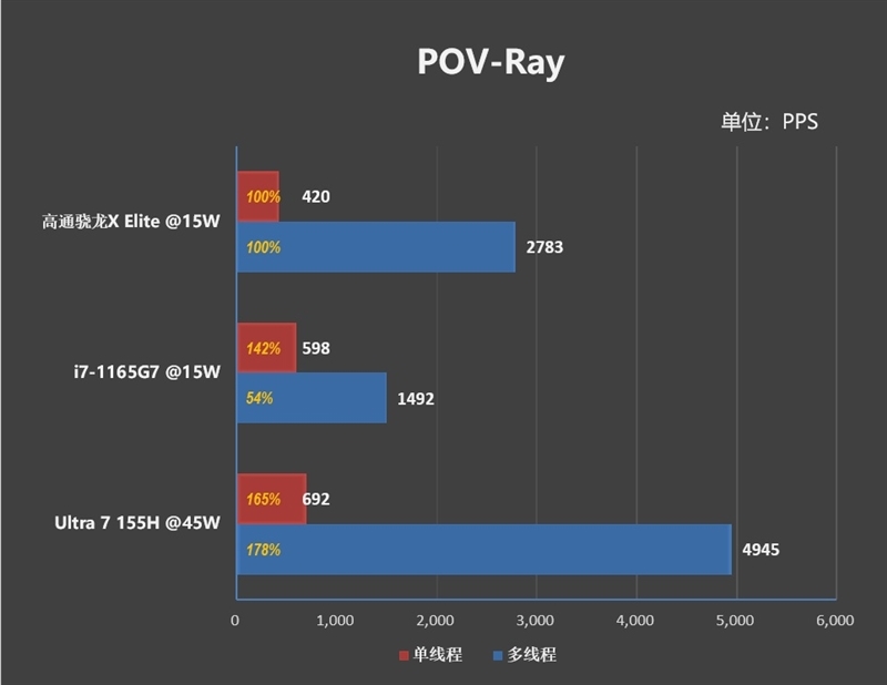 22小时续航!微软Surface Laptop 第7版评测:骁龙X Elite性能胜过同功耗的x86处理器