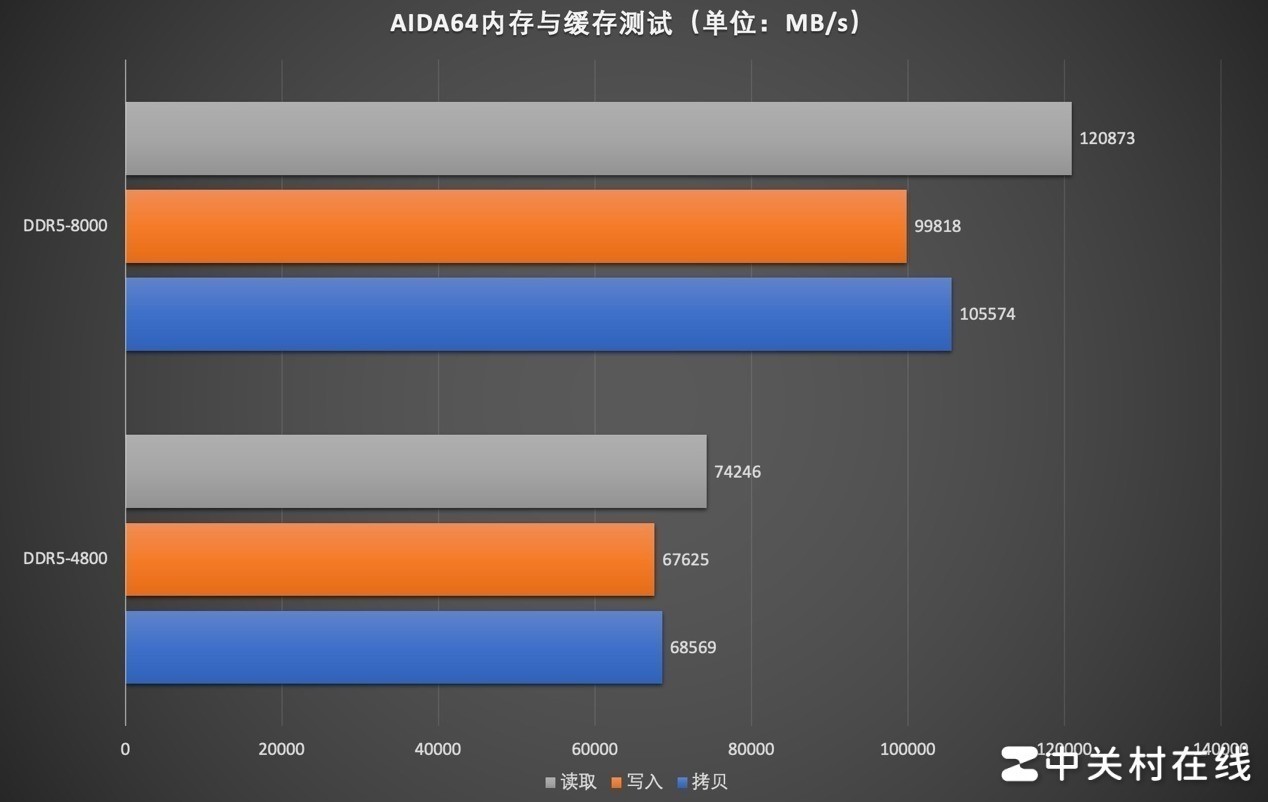 Lexar雷克沙ARES战神之翼DDR5 RGB内存评测 8000MT/s一步到位