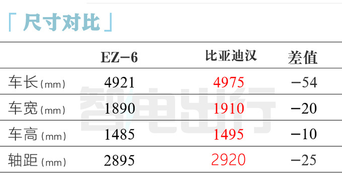 马自达EZ-6下线！纯电+增程动力 综合续航超1000km