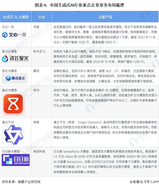 图表4:中国生成式AI行业重点企业业务布局梳理
