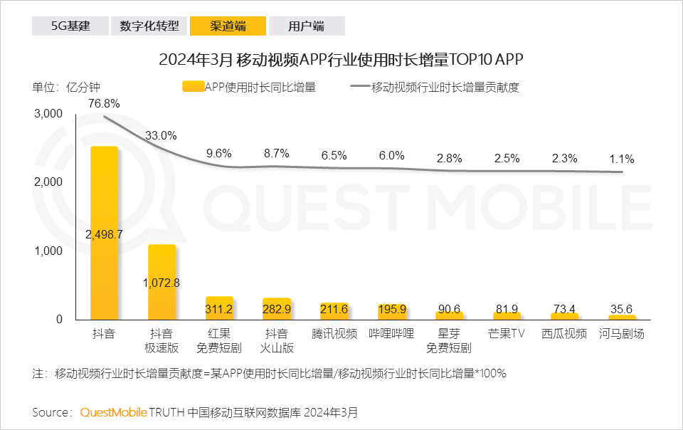 图表来自QuestMobile