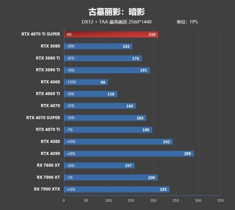 齐标的校服RTX 3090 Ti！NVIDIA RTX 4070 Ti SUPER尾领评测