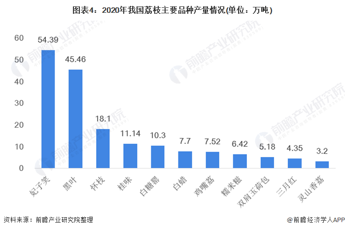 图表4:2020年我国荔枝主要品种产量情况(单位:万吨)