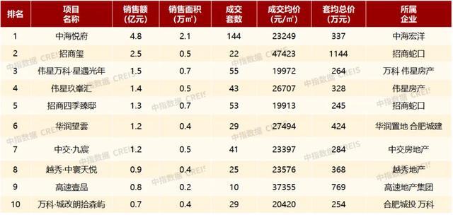 数据来源:中指数据CREIS