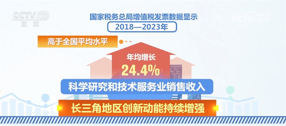 透过税收数据看长三角地区“成绩单”多领域“全面开花”成效明显IM电竞(图1) 透过税收数据看长三角地区“成绩单”多领域“全面开花”成效明显IM电竞(图1)