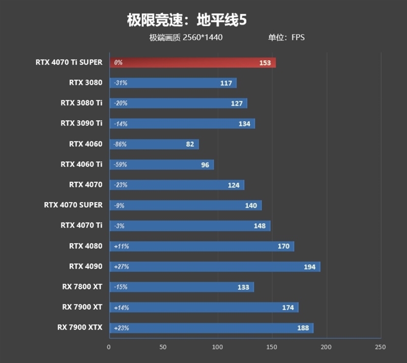 齐标的校服RTX 3090 Ti！NVIDIA RTX 4070 Ti SUPER尾领评测