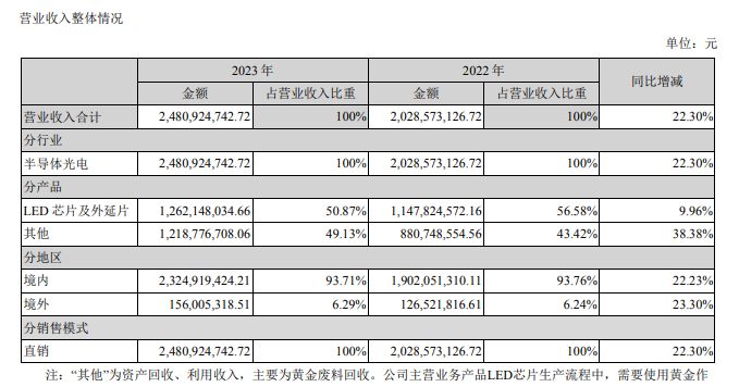 聚灿光电2023年年报