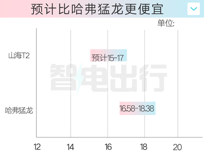 捷途山海T2配置曝光一季度上市 4S店或卖15-17万-图2