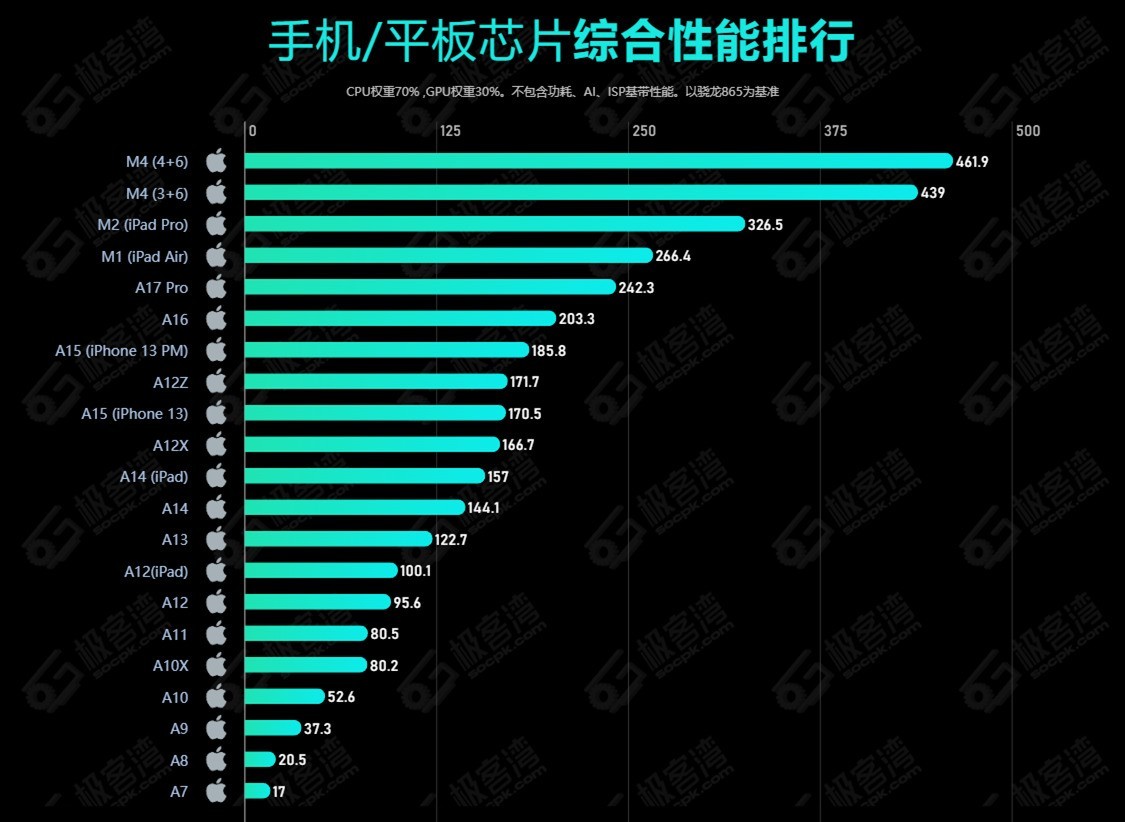 2024 年 7月手机 CPU 综合性能天梯图