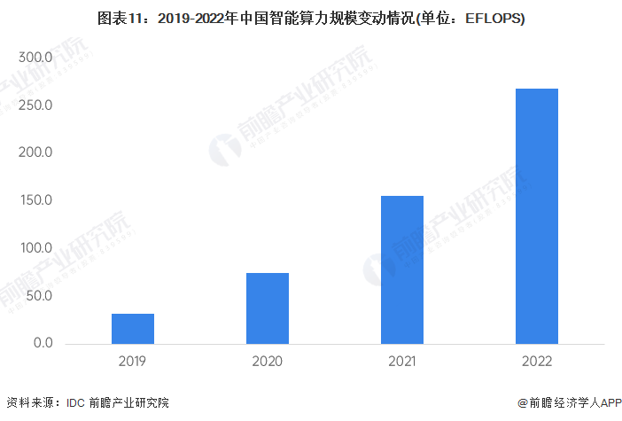 图表11:2019-2022年中国智能算力规模变动情况(单位:EFLOPS)