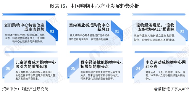 图表15:中国购物中心产业发展趋势分析
