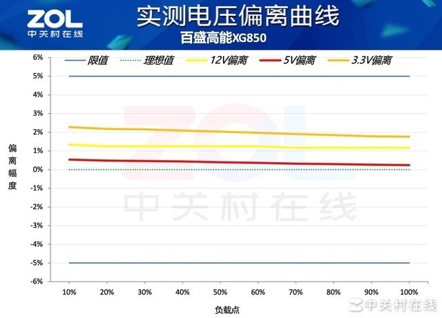 【有料评测】百盛高能XG850电源评测 极致性价比真白金国货