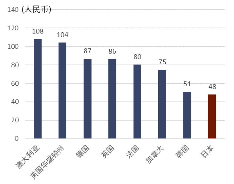 日本经济“失去30年”，那日本老百姓呢？