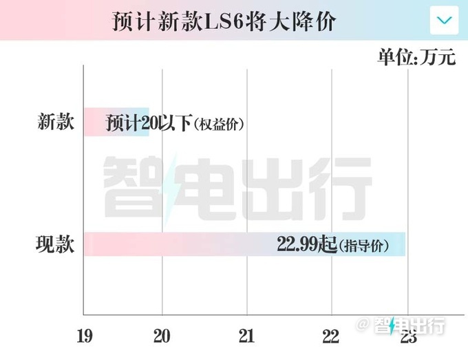 智己全新LS6三季度上市取消激光雷达 或大降价-图3