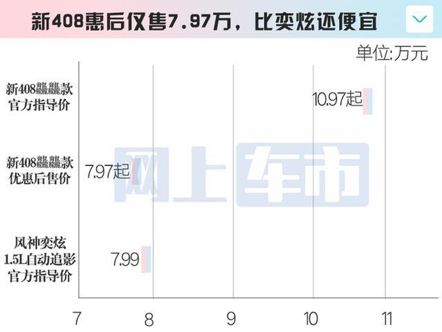 标致确认：新408 7月“官降”！7.97万起，比东风奕炫还便宜