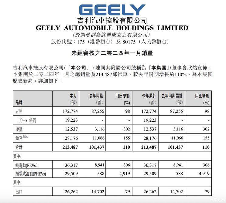 鳳凰網汽車>全媒體>正文> 吉利銷量翻倍飆升 純電插混市場領跑未來