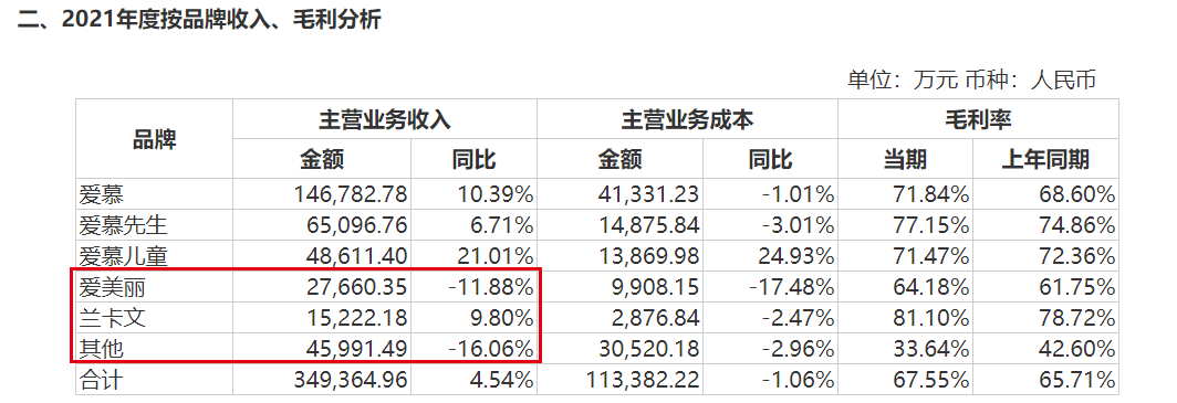 为了利润猛打“成本牌”,爱慕股份难再造“爱慕” 为了利润猛打“成本牌”,爱慕股份难再造“爱慕”