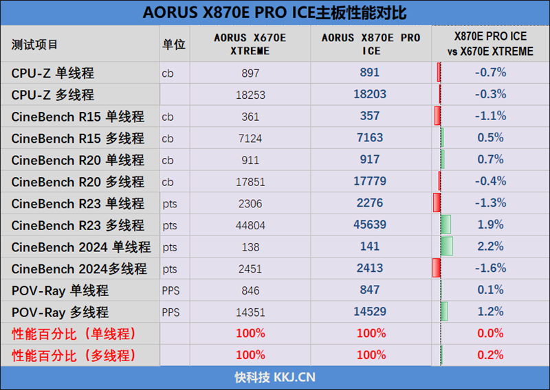 首款信得过全白主板！技嘉X870E AORUS PRO ICE电竞冰雕首发评测：性能超上代旗舰