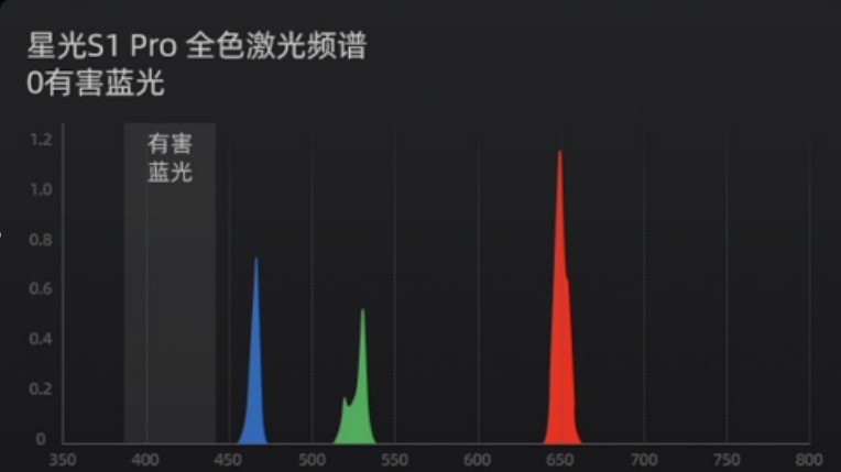 首款0有害蓝光电视:海信激光电视星光S1全场景深度测评