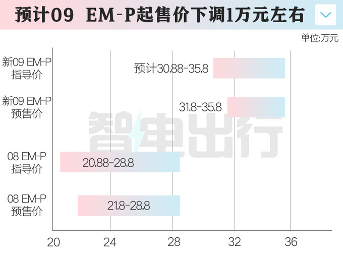 领克官宣新09 EM-P一周后上市预计30.88万起售-图1