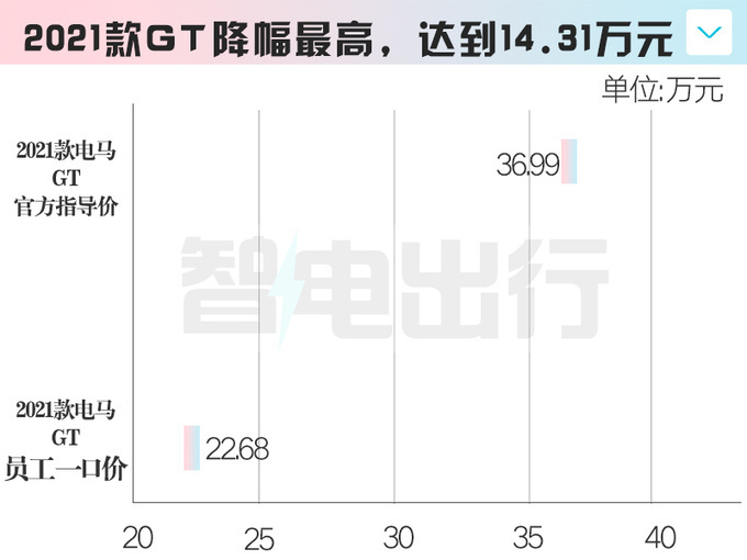 福特电马多数库存积压打6折卖里面职工 最高降14万-图6