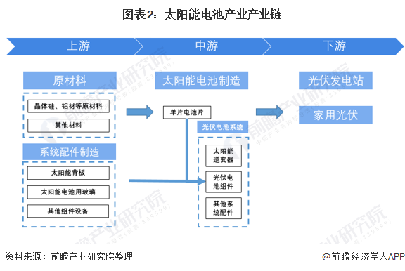 图表2:太阳能电池产业产业链