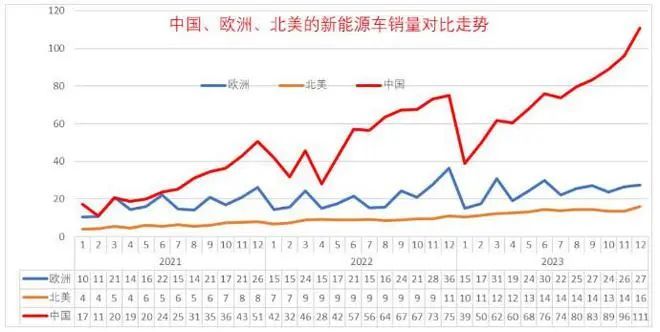 ● 过去3年中国的新能源汽车销量，与欧洲和北美差距越来越大