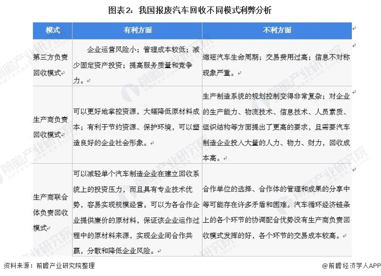 图表2:我国报废汽车回收不同模式利弊分析