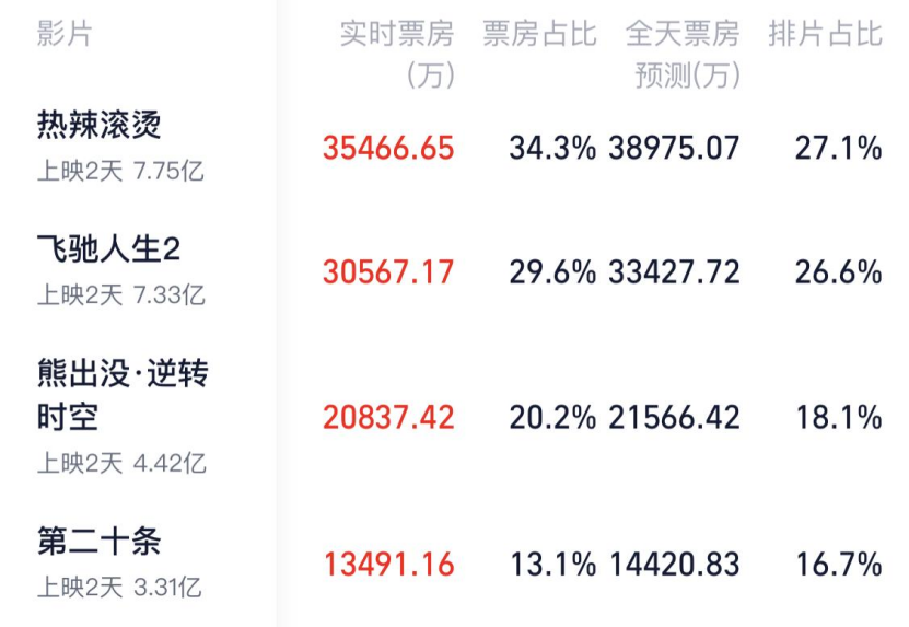 《第二十条》，难以复刻《满江红》 - 吾爱微网