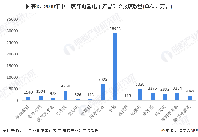图表3:2019年中国废弃电器电子产品理论报废数量(单位:万台)