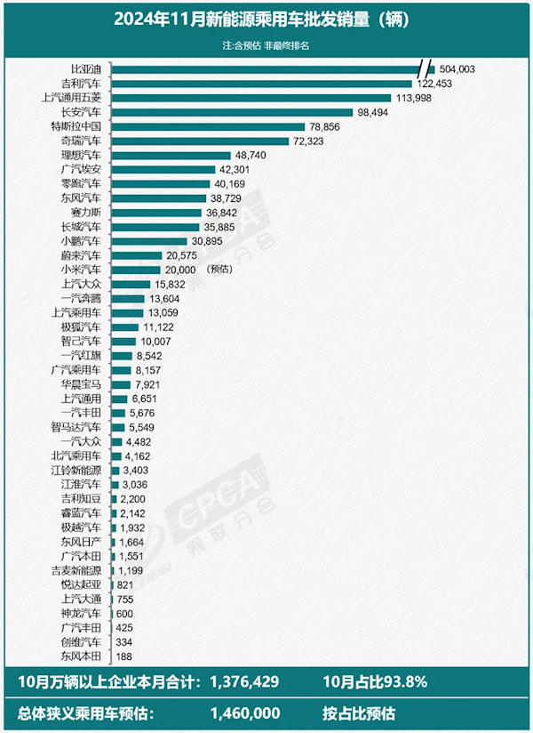 特斯拉中国11月获利出炉：批发销量78856台 同比劲增51%