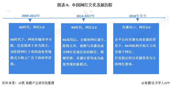 图表4：中国网黑文亮铺谢颠末